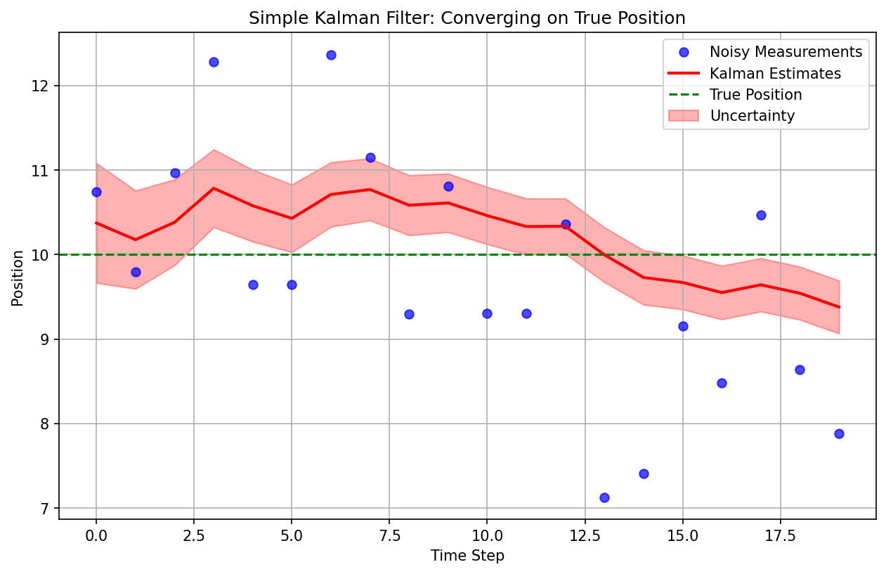 Simple 1D Kalman filter: estimates and uncertainty