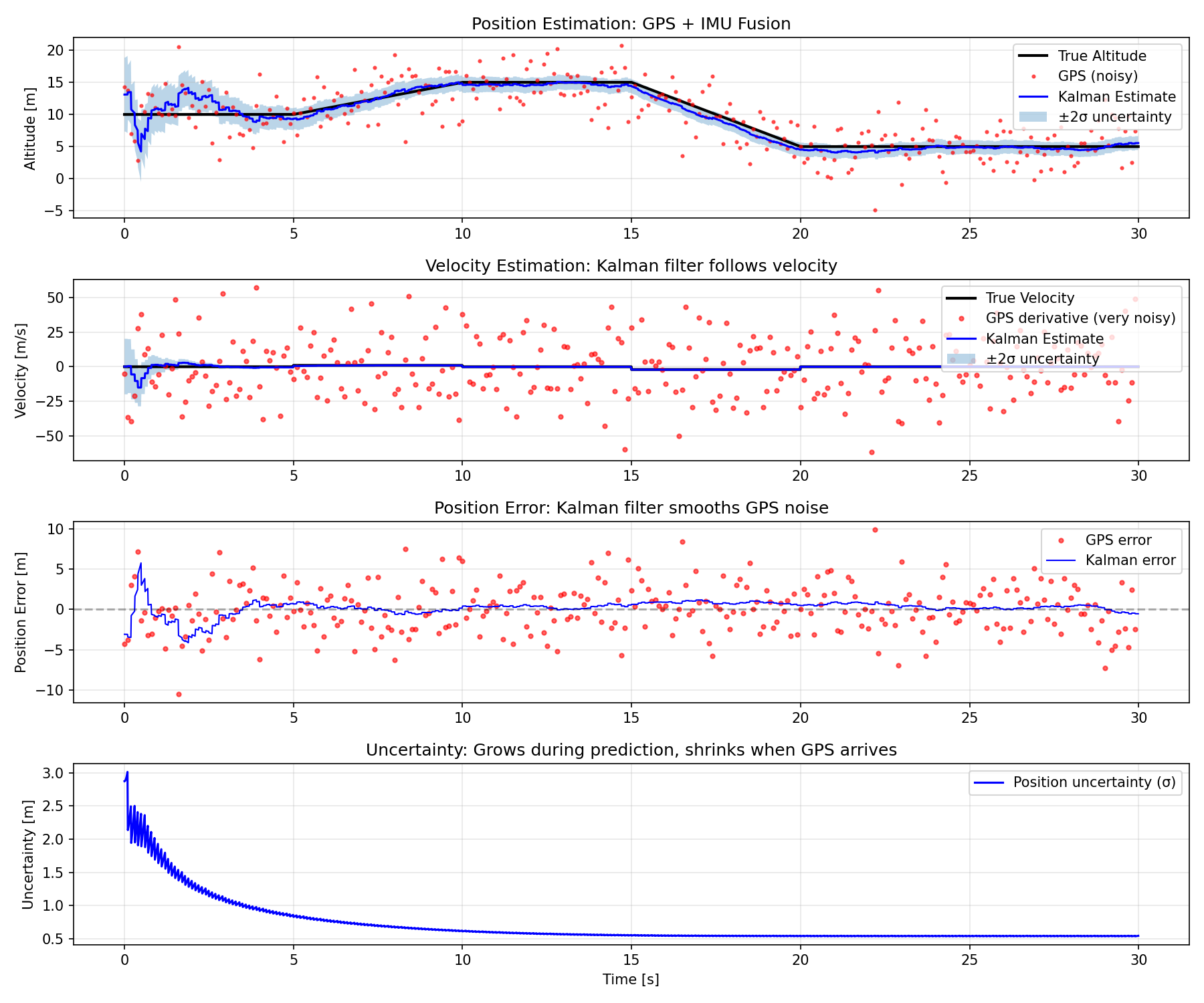 Kalman Filter results