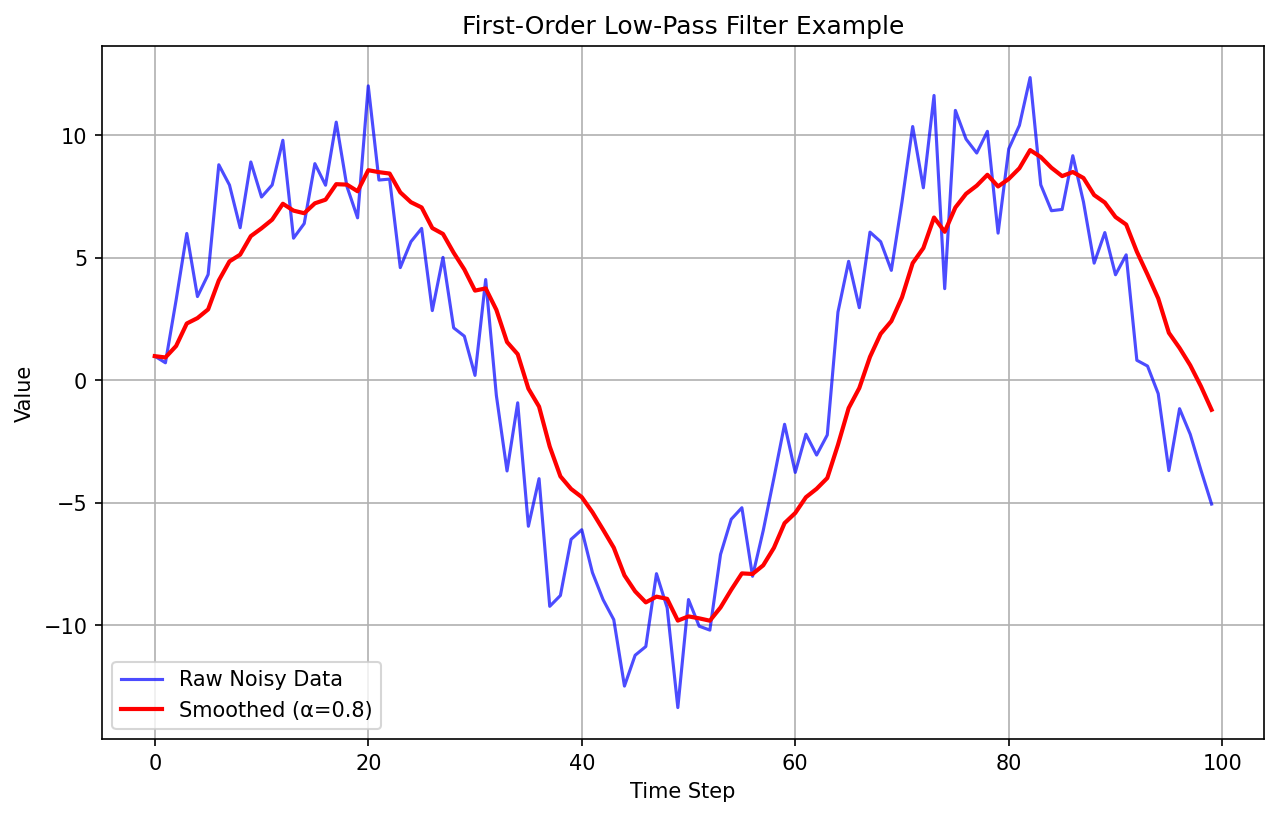 First‑order low‑pass filter smoothing
