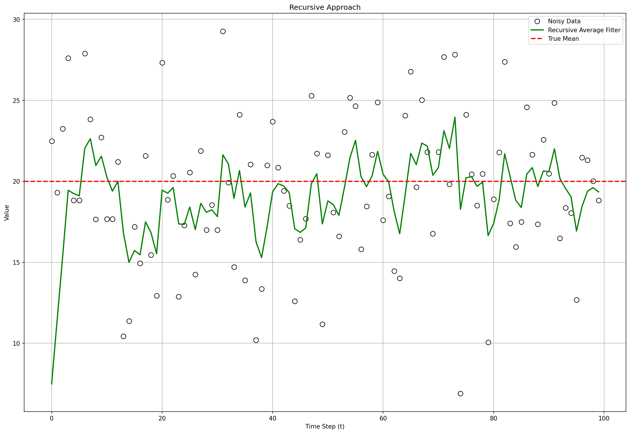 Recursive exponential moving average (EMA)