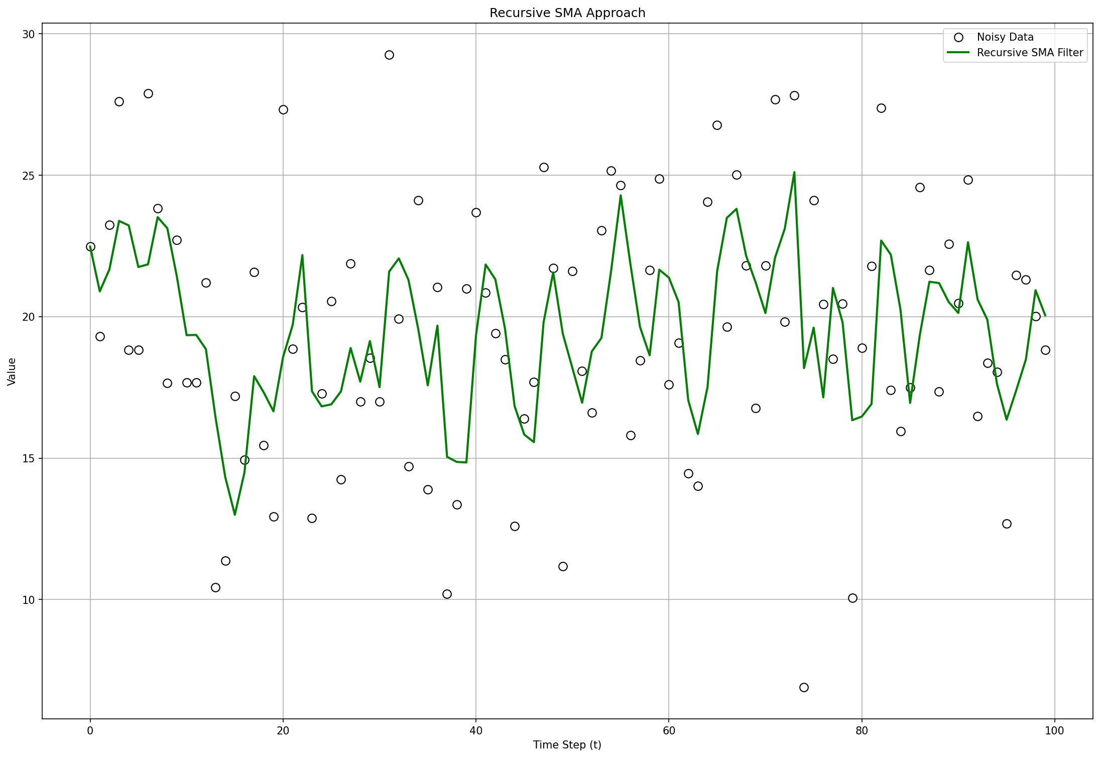 Recursive SMA filter (windowed average)